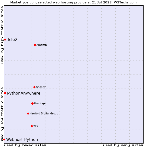 Market position of Tele2 vs. PythonAnywhere vs. Webhost Python