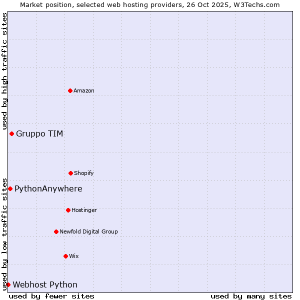 Market position of Gruppo TIM vs. PythonAnywhere vs. Webhost Python