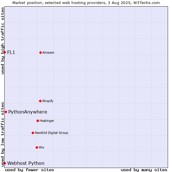 Market position of PythonAnywhere vs. Webhost Python vs. FL1