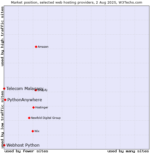 Market position of PythonAnywhere vs. Telecom Malagasy vs. Webhost Python