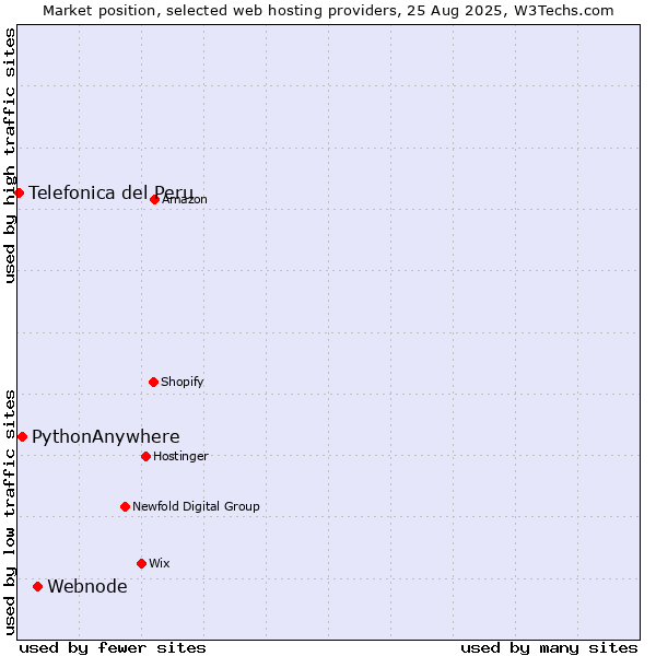 Market position of Webnode vs. PythonAnywhere vs. Telefonica del Peru