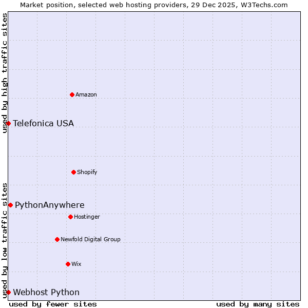 Market position of PythonAnywhere vs. Webhost Python vs. Telefonica USA
