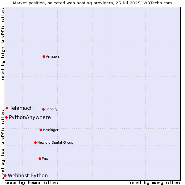 Market position of Telemach vs. PythonAnywhere vs. Webhost Python