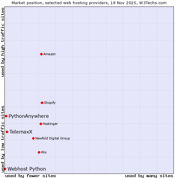 Market position of TelemaxX vs. PythonAnywhere vs. Webhost Python