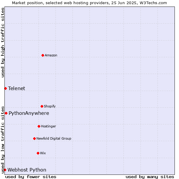 Market position of PythonAnywhere vs. Telenet vs. Webhost Python