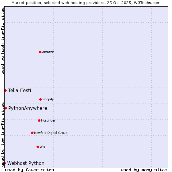 Market position of PythonAnywhere vs. Telia Eesti vs. Webhost Python