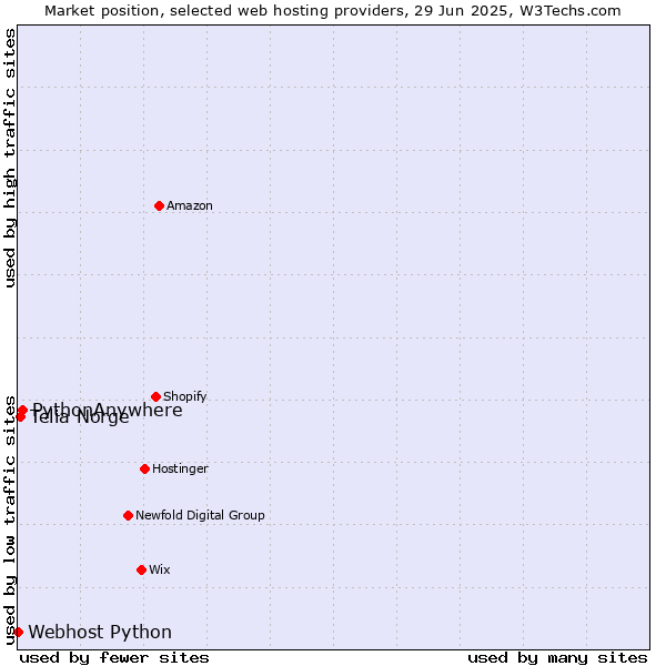 Market position of PythonAnywhere vs. Telia Norge vs. Webhost Python