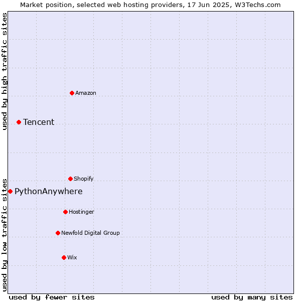 Market position of Tencent vs. PythonAnywhere