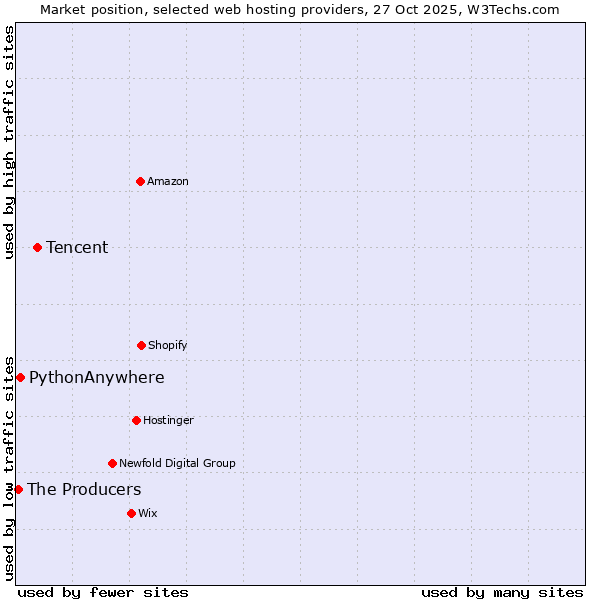 Market position of Tencent vs. PythonAnywhere vs. The Producers