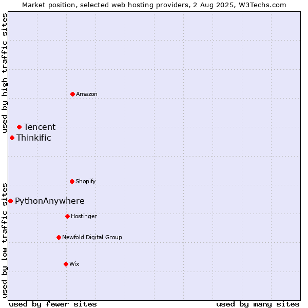 Market position of Tencent vs. Thinkific vs. PythonAnywhere