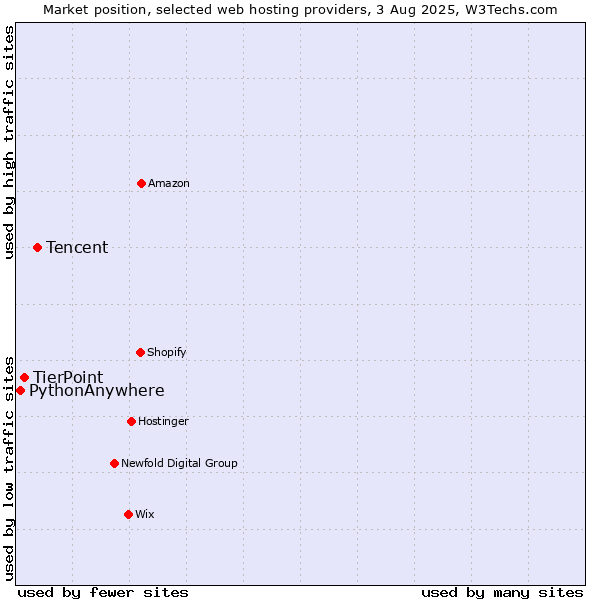 Market position of Tencent vs. TierPoint vs. PythonAnywhere