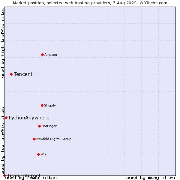 Market position of Tencent vs. PythonAnywhere vs. Titan Internet