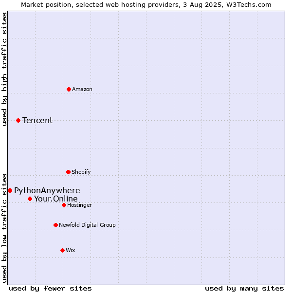 Market position of Your.Online vs. Tencent vs. PythonAnywhere