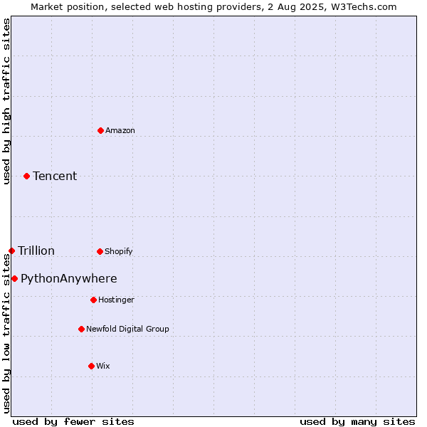 Market position of Tencent vs. PythonAnywhere vs. Trillion