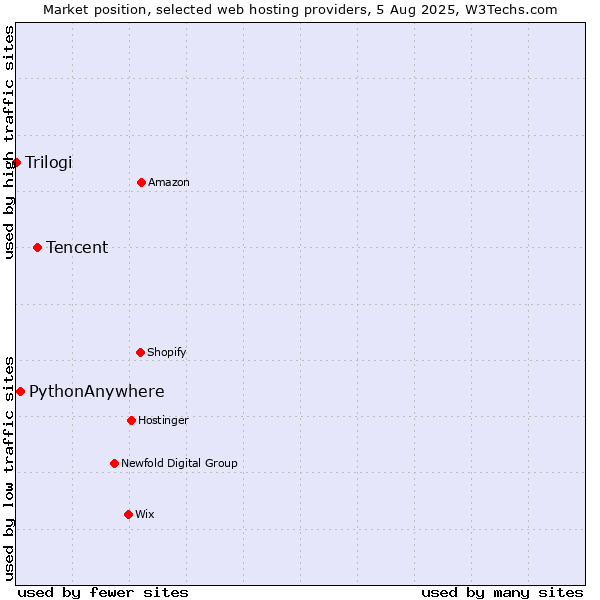Market position of Tencent vs. PythonAnywhere vs. Trilogi