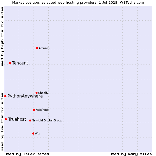 Market position of Tencent vs. Truehost vs. PythonAnywhere