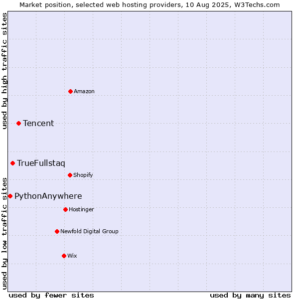 Market position of Tencent vs. TrueFullstaq vs. PythonAnywhere