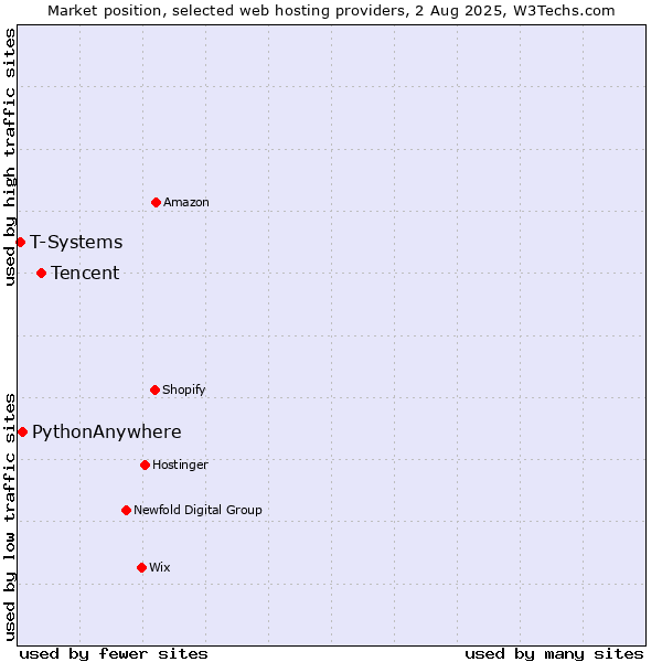 Market position of Tencent vs. PythonAnywhere vs. T-Systems