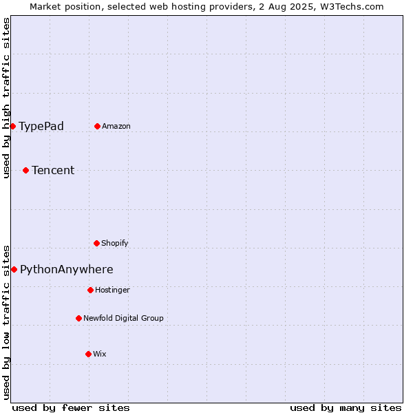 Market position of Tencent vs. PythonAnywhere vs. TypePad