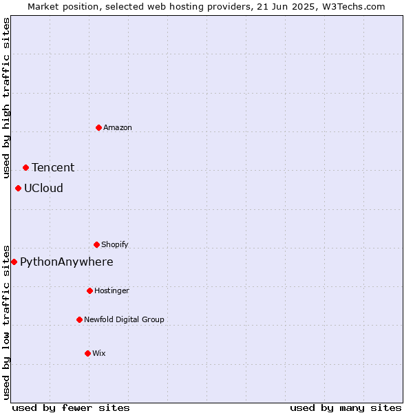 Market position of Tencent vs. UCloud vs. PythonAnywhere