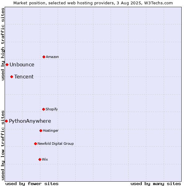 Market position of Tencent vs. Unbounce vs. PythonAnywhere