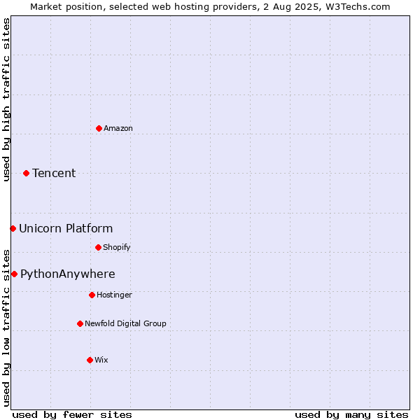 Market position of Tencent vs. PythonAnywhere vs. Unicorn Platform