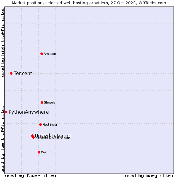 Market position of United Internet vs. Tencent vs. PythonAnywhere
