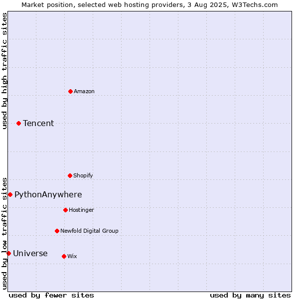 Market position of Tencent vs. PythonAnywhere vs. Universe