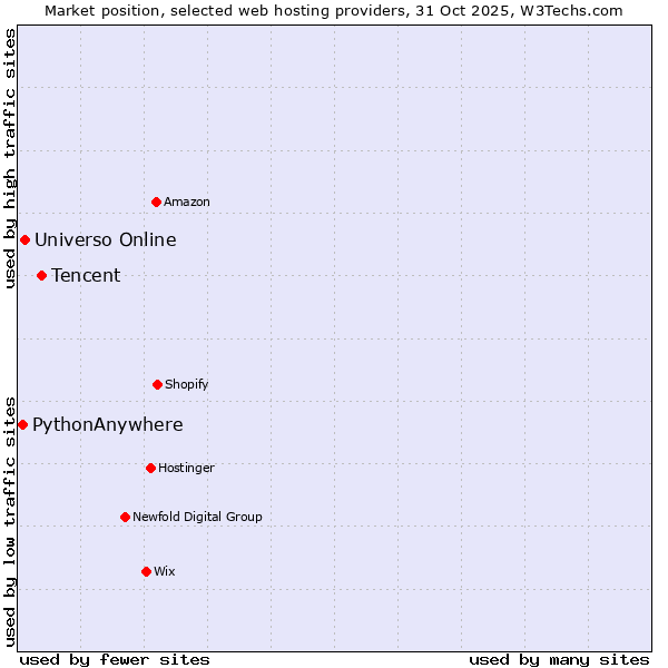 Market position of Tencent vs. Universo Online vs. PythonAnywhere