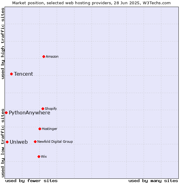 Market position of Tencent vs. Uniweb vs. PythonAnywhere