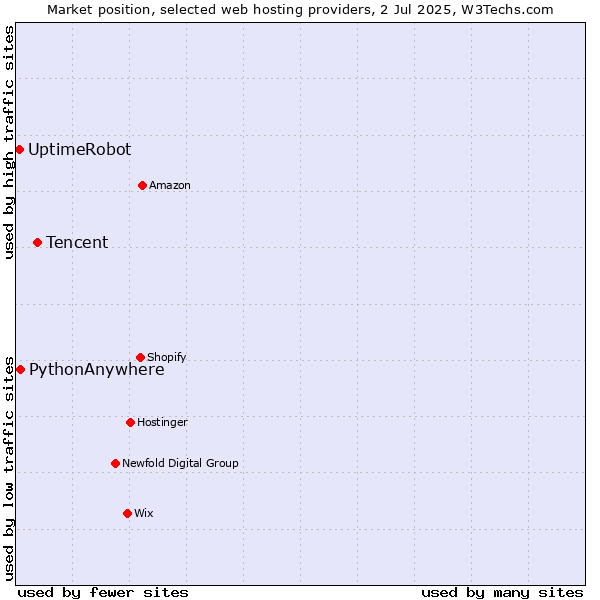 Market position of Tencent vs. PythonAnywhere vs. UptimeRobot