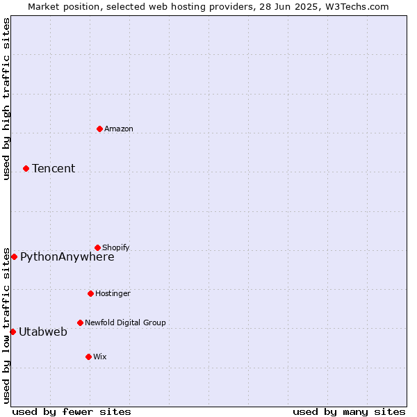 Market position of Tencent vs. PythonAnywhere vs. Utabweb