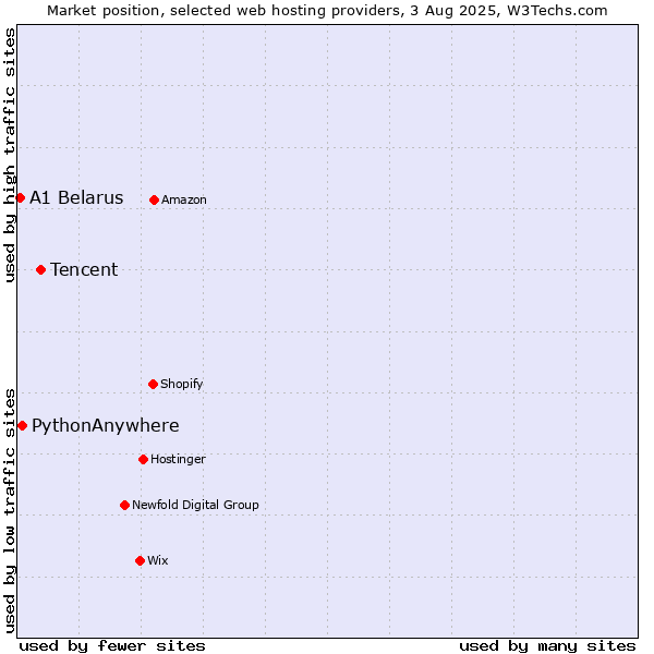 Market position of Tencent vs. PythonAnywhere vs. A1 Belarus