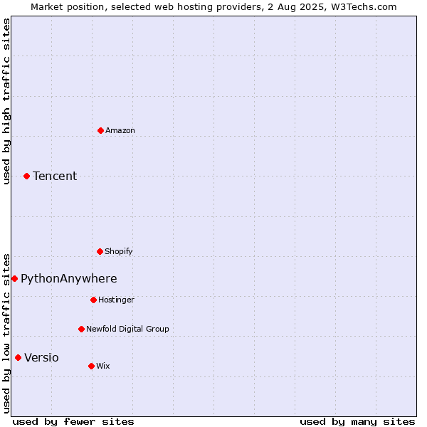 Market position of Tencent vs. Versio vs. PythonAnywhere