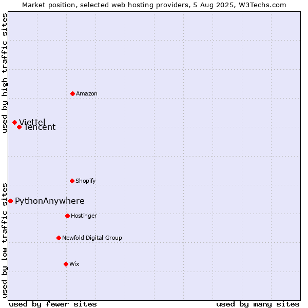 Market position of Tencent vs. Viettel vs. PythonAnywhere