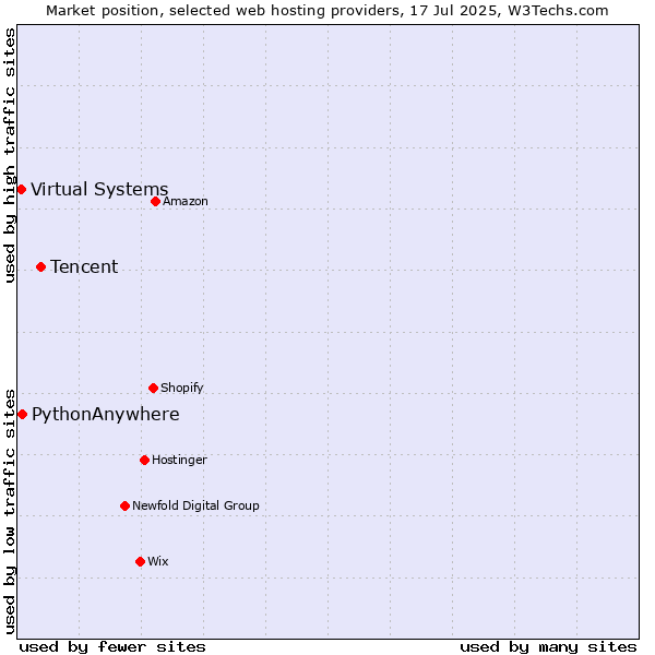Market position of Tencent vs. PythonAnywhere vs. Virtual Systems