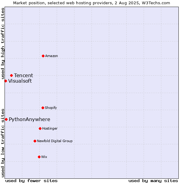 Market position of Tencent vs. PythonAnywhere vs. Visualsoft