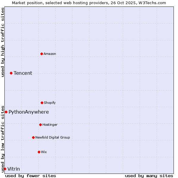 Market position of Tencent vs. PythonAnywhere vs. Vitrin