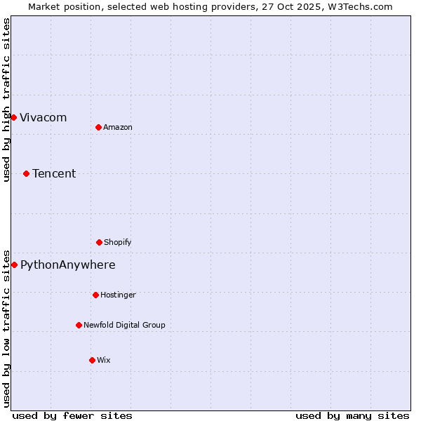 Market position of Tencent vs. PythonAnywhere vs. Vivacom