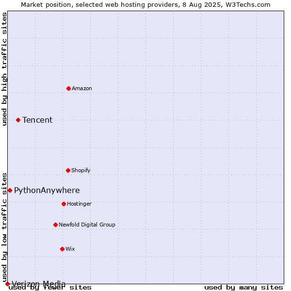 Market position of Tencent vs. PythonAnywhere vs. Verizon Media