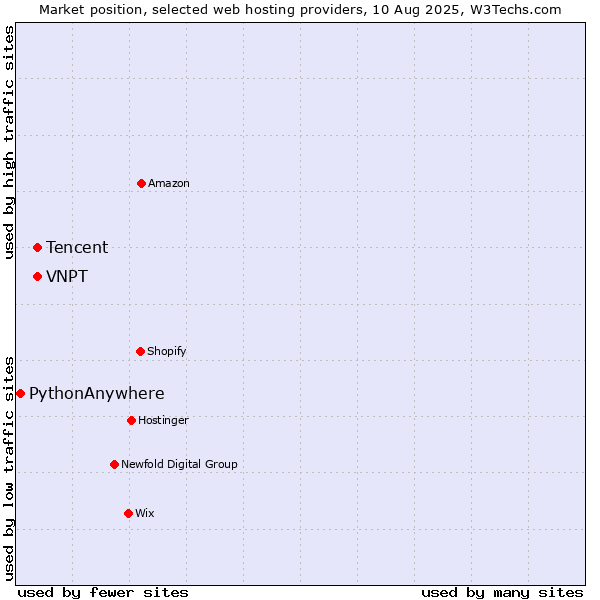 Market position of Tencent vs. VNPT vs. PythonAnywhere