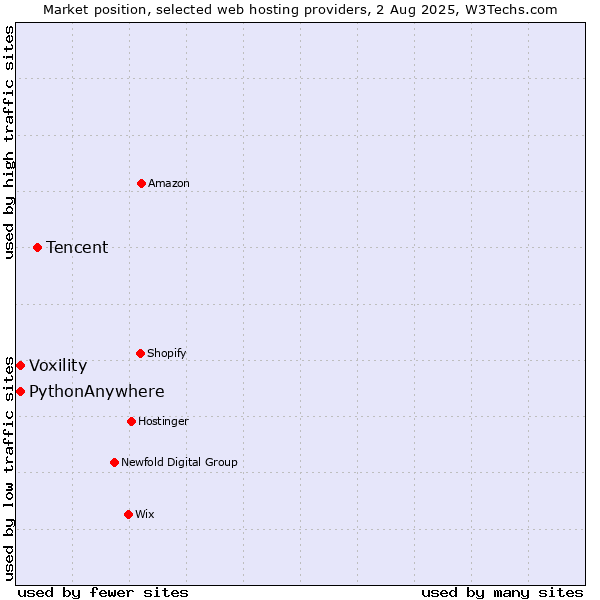 Market position of Tencent vs. Voxility vs. PythonAnywhere