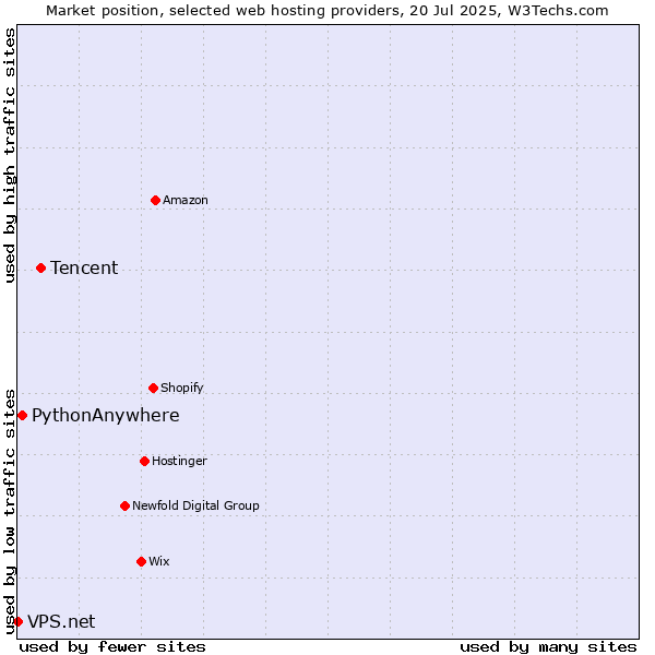 Market position of Tencent vs. PythonAnywhere vs. VPS.net