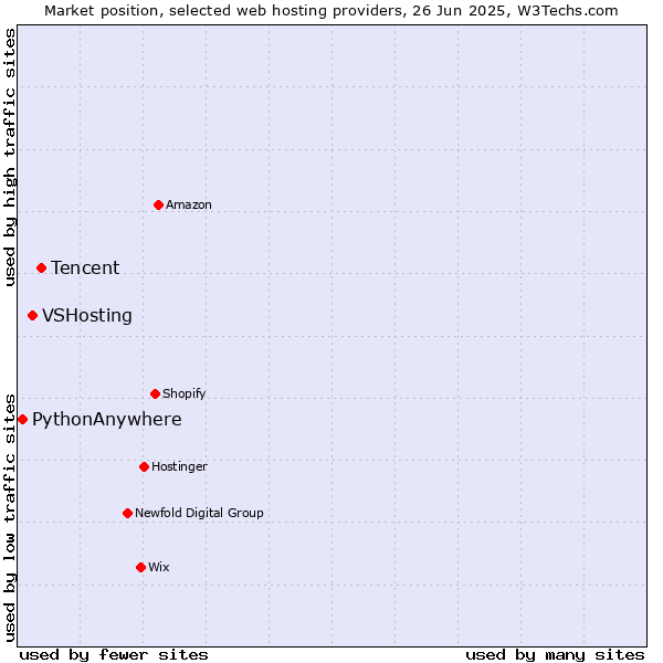 Market position of Tencent vs. VSHosting vs. PythonAnywhere