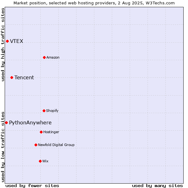 Market position of Tencent vs. VTEX vs. PythonAnywhere