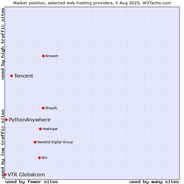 Market position of Tencent vs. PythonAnywhere vs. VTR Globalcom