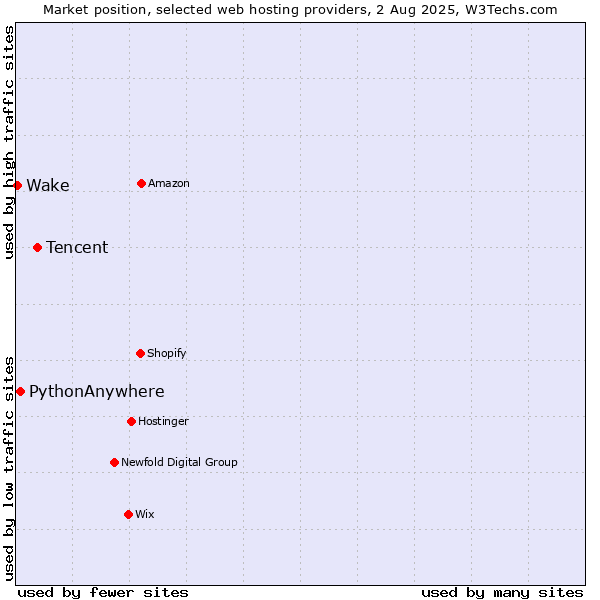 Market position of Tencent vs. PythonAnywhere vs. Wake