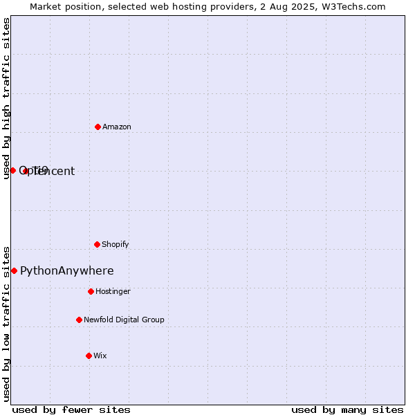 Market position of Tencent vs. PythonAnywhere vs. Opti9