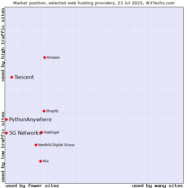 Market position of Tencent vs. 5G Networks vs. PythonAnywhere