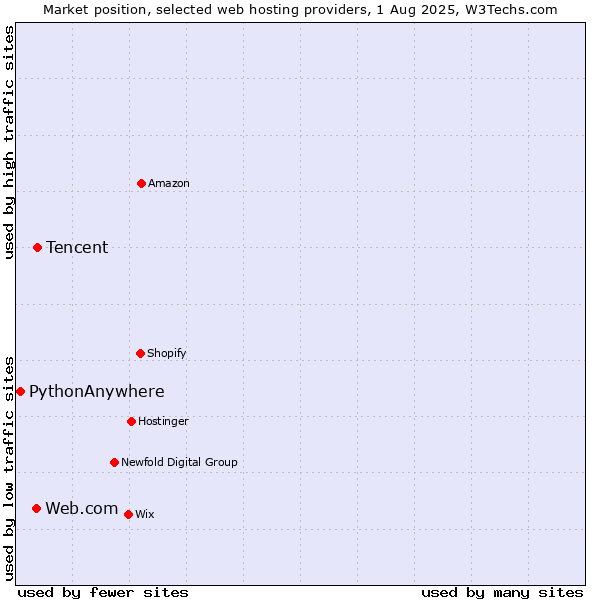 Market position of Tencent vs. Web.com vs. PythonAnywhere